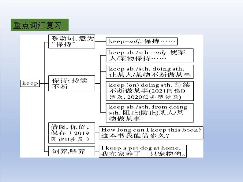 (人教版)中考英语一轮复习教材知识点梳理(七下)Unit 1-Unit 4(课件)第8页