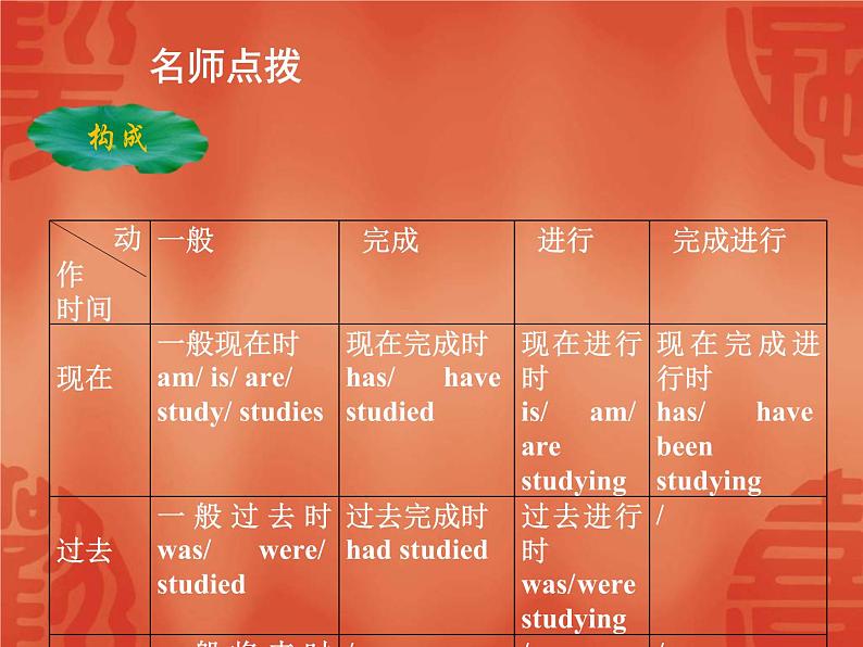 中考英语二轮复习课件:语法讲解 专题九 动词的时态(含答案)第3页