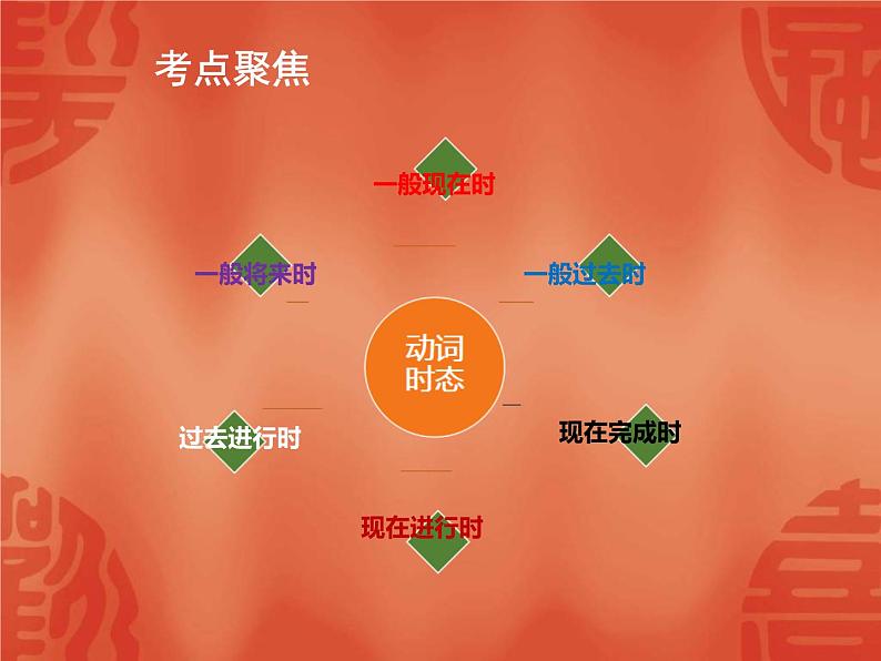 中考英语二轮复习课件:语法讲解 专题九 动词的时态(含答案)第5页