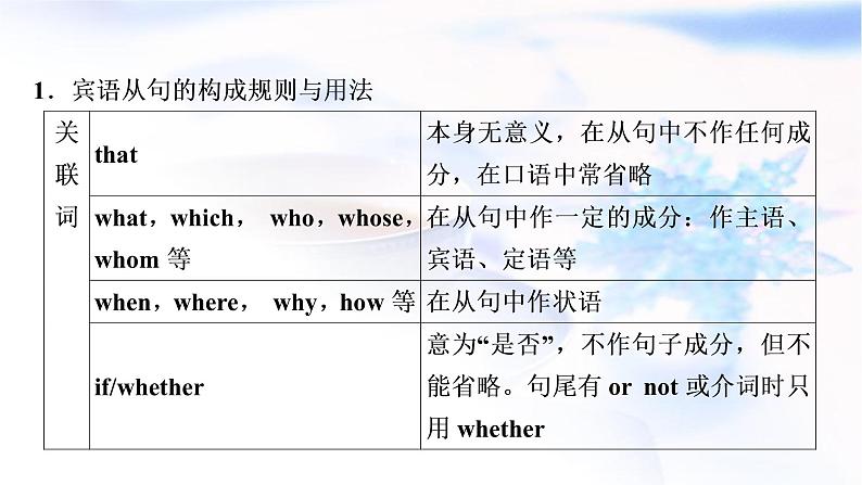人教版中考英语复习语法专题突破十三复合句教学课件第5页