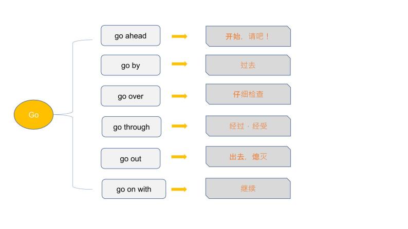 初中常用动词短语课件PPT04