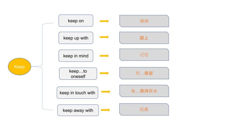 初中常用动词短语课件PPT06