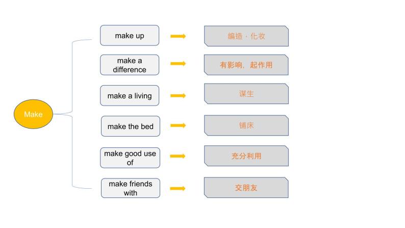 初中常用动词短语课件PPT08