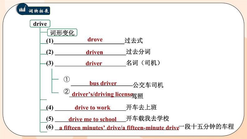 九年级英语Unit11语境法单词词组及用法课件PPT第6页
