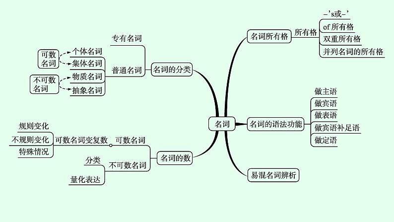 人教版中考英语复习语法专项突破第1讲名词课件第4页