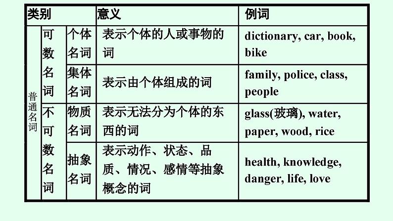 人教版中考英语复习语法专项突破第1讲名词课件第7页