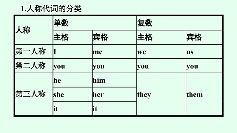 人教版中考英语复习语法专项突破第3讲代词课件第7页