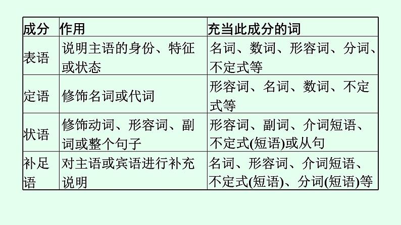 人教版中考英语复习语法专项突破第11讲简单句课件第8页