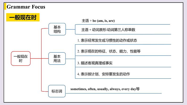 人教英语九下Unit14第3课时(SectionA Grammar Focus-4b)第7页