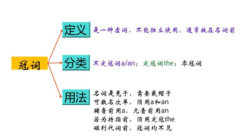 中考语法复习 冠词课件PPT02
