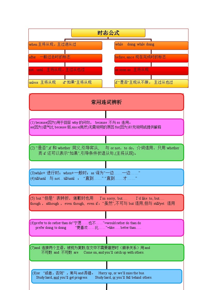 专题06 连词-思维导图破解初中英语语法及真题演练（全国通用）02