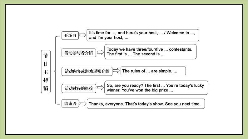 牛津版(深圳&广州)英语九年级上册5.4 Unit 5 Action Writing(课件)05