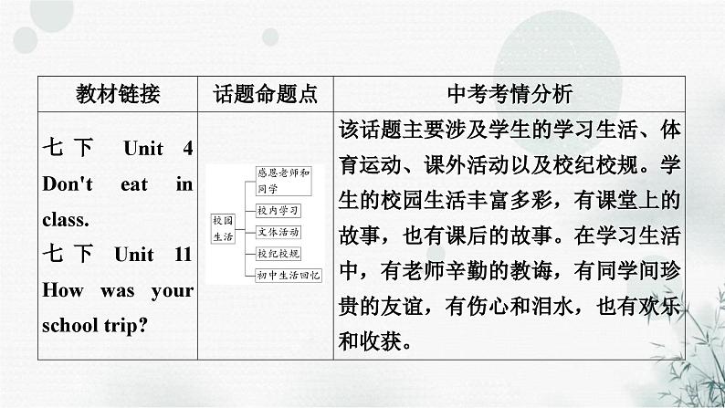 中考英语复习题型专题五书面表达(2)校园生活教学课件第2页