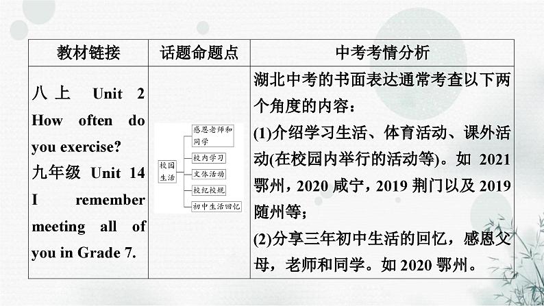 中考英语复习题型专题五书面表达(2)校园生活教学课件第3页