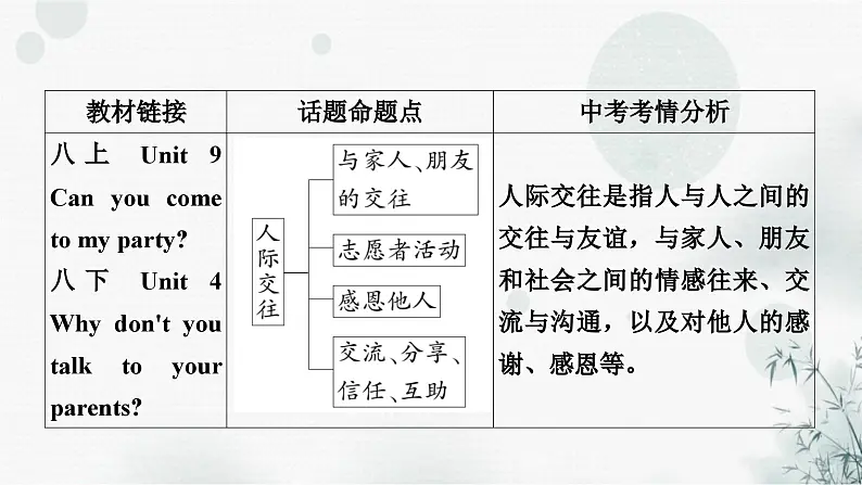 中考英语复习题型专题五书面表达（6）人际交往教学课件02