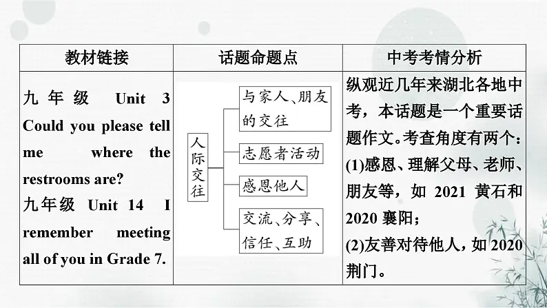 中考英语复习题型专题五书面表达（6）人际交往教学课件03