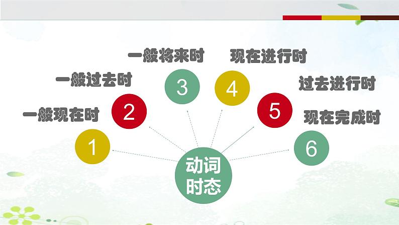 2023年中考英语语法专项复习课件——动词的时态第3页