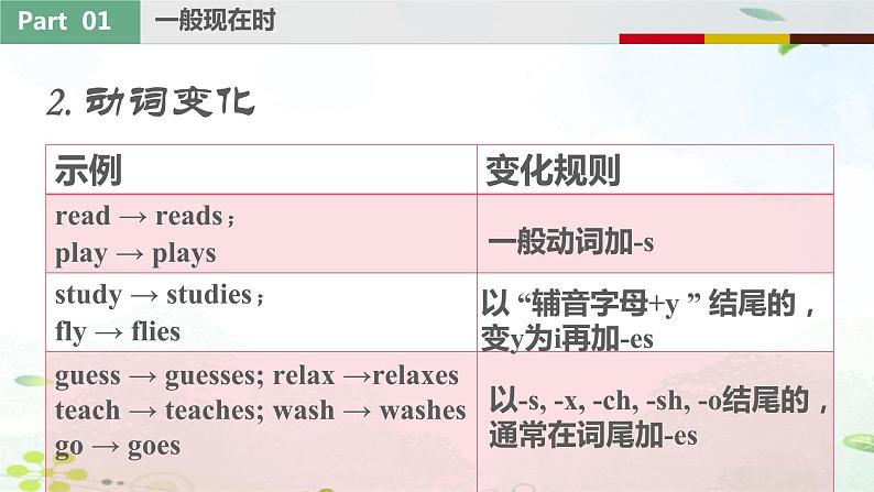 2023年中考英语语法专项复习课件——动词的时态第7页