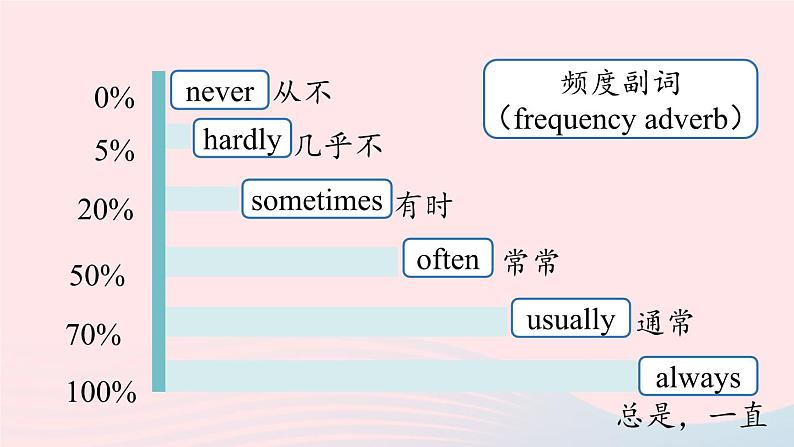 Unit2 How often do you exercise第1课时SectionA1a-2d课件(人教新目标版)第8页