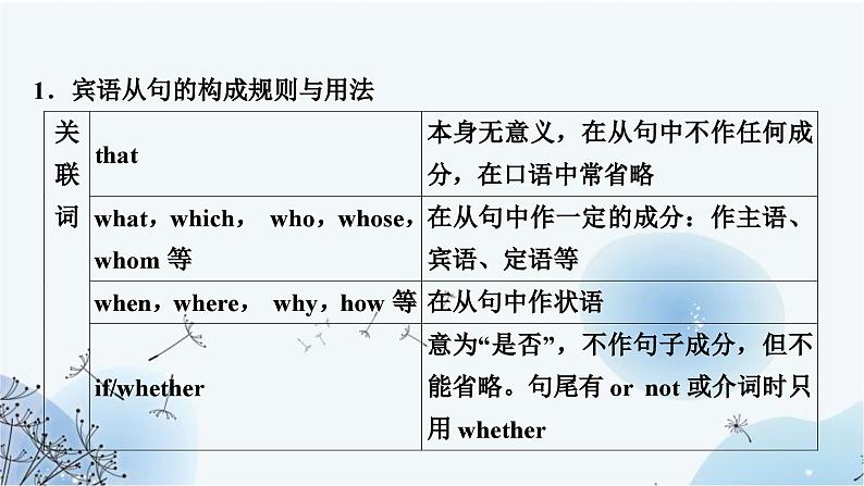 人教版中考英语复习专题突破十三复合句课件第5页