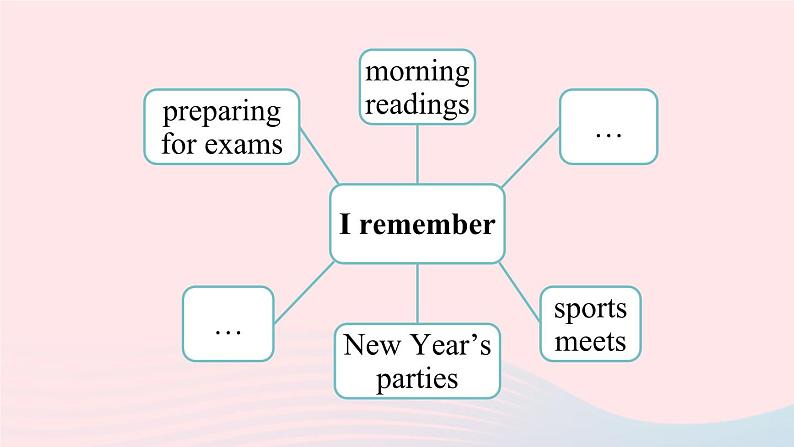 Unit14 I remember meeting all of you in Grade 7第2课时SectionA 3a-3c课件(人教新目标版)第5页