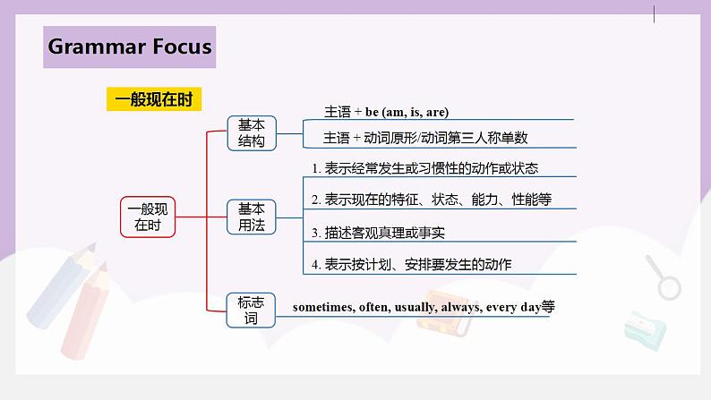 人教英语九下Unit14第3课时(SectionA Grammar Focus-4b)课件第7页