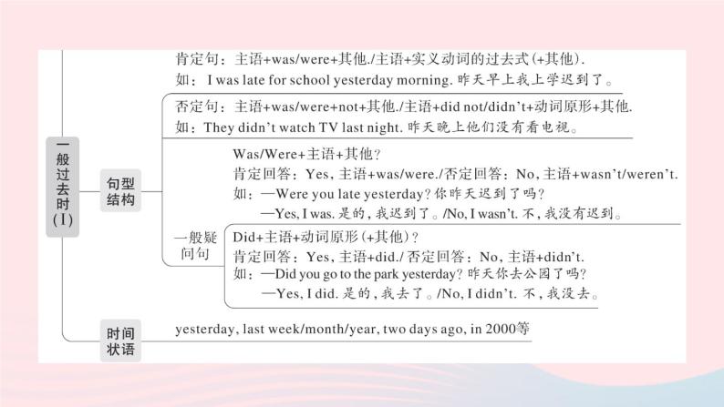 2023七年级英语下册Unit11Howwasyourschooltrip单元语法精讲精练GrammarFocus_3b作业课件新版人教新目标版03