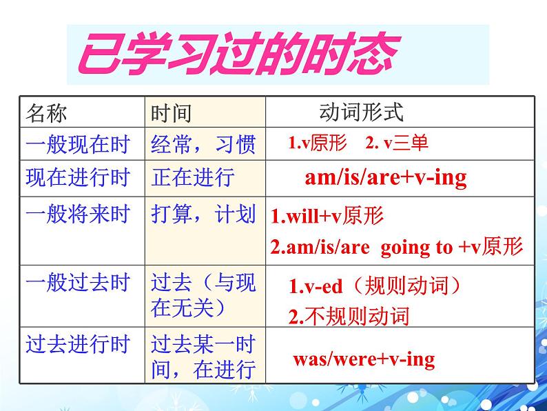 《The Present Perfect Tense Section A Grammar focus 》教学课件7-八年级下册新目标英语【人教版】第5页