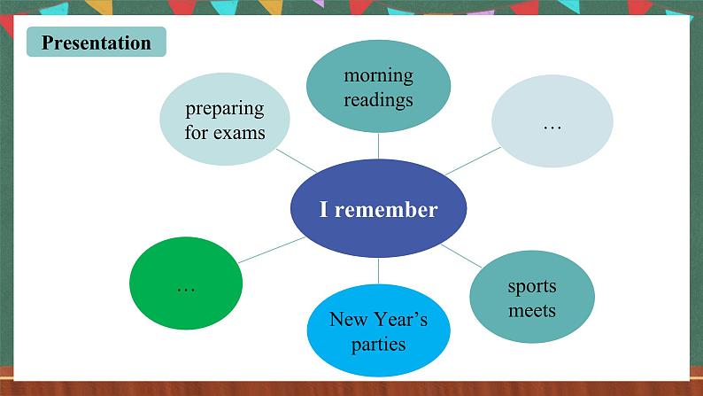 人教新目标版英语九下Unit 14 《 I remember meeting all of you in Grade 7.》Section A 3a-3c I Remember课件第5页