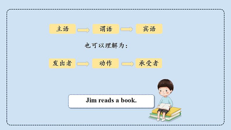 中考英语三轮冲刺考前语法专项突击课件-11.五大基本句型 (含答案)第2页