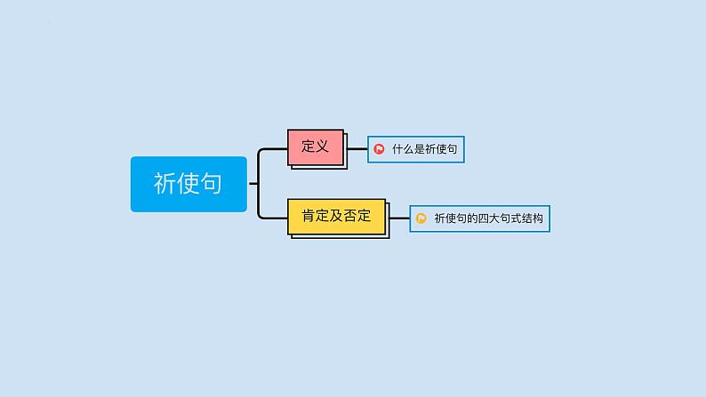 中考英语三轮冲刺考前语法专项突击课件-14.祈使句&感叹句 (含答案)第2页