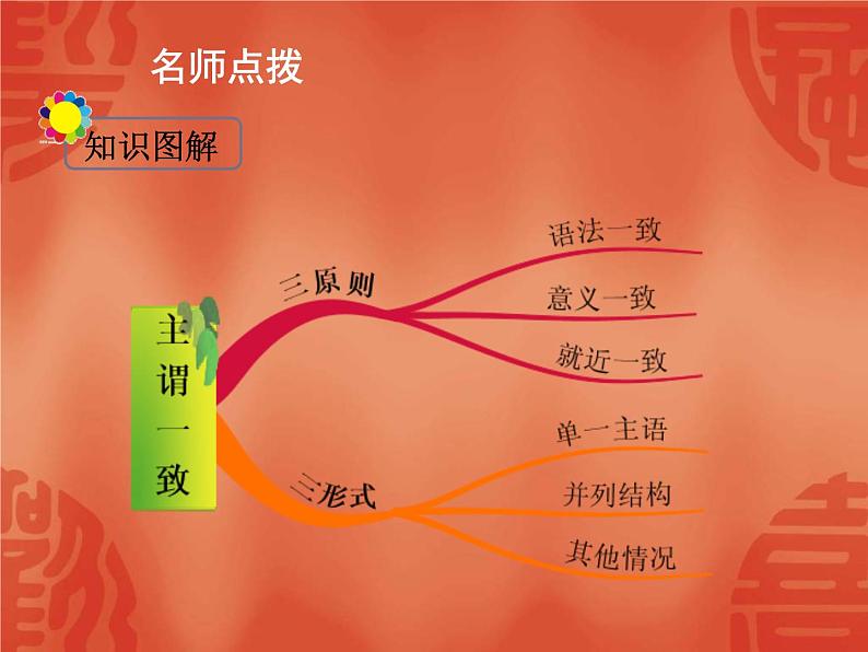 中考英语一轮复习语法讲解课件: 专题十二 简单句 (含答案)第4页