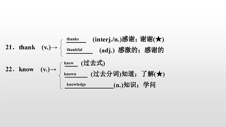 人教版中考英语教材一轮复习课件:七(上) Units 1~4(含Starter)(含答案)第6页
