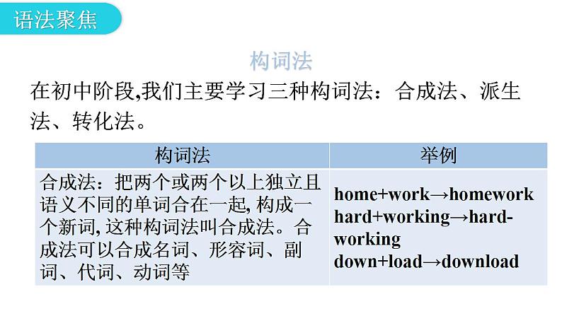 外研版九年级英语上册Module12 Unit3教学课件第3页