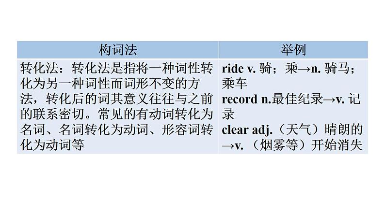 外研版九年级英语上册Module12 Unit3教学课件第6页