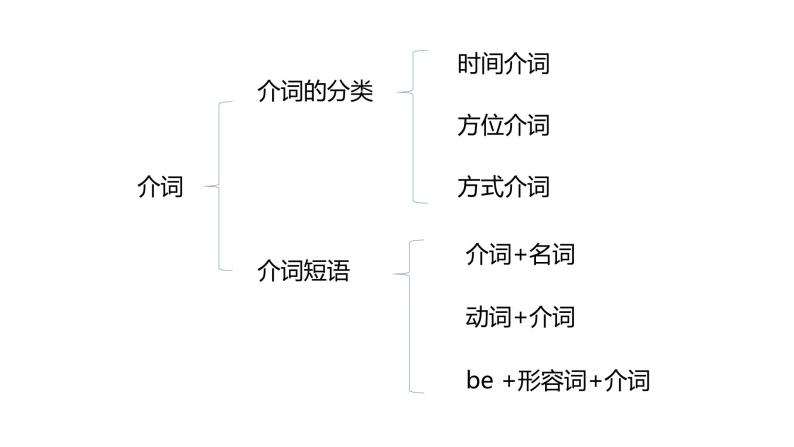 介词和介词短语课件PPT02