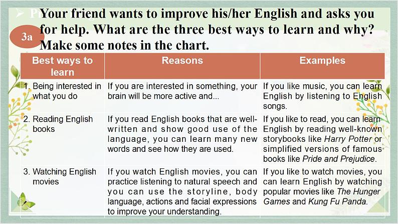 人教新目标Go For It九年级英语上册 Unit1 How can we become good learners SectionB 3a-self Check课件PPT第4页