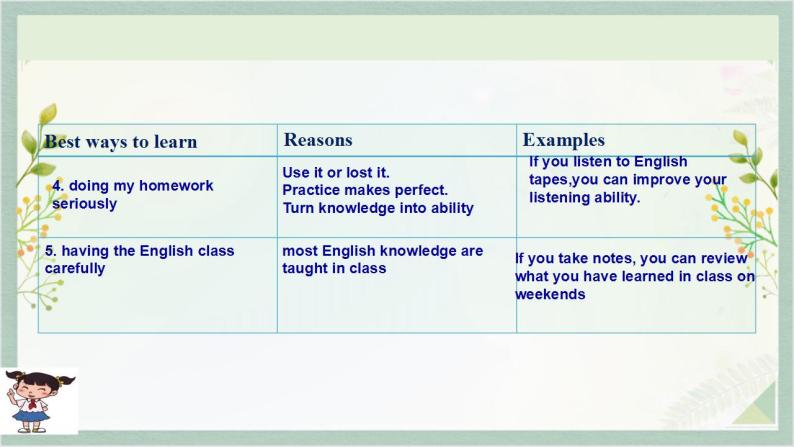 人教新目标Go For It九年级英语上册 Unit1 How can we become good learners SectionB 3a-self Check课件PPT06