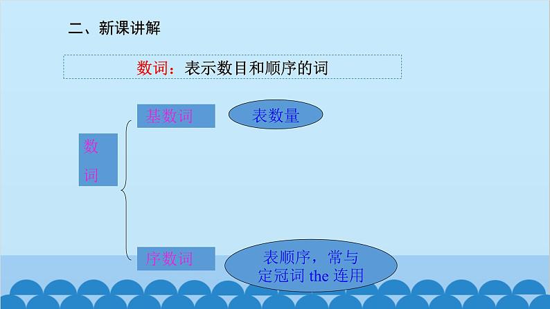 人教新目标版英语七年级上册 Unit 8 When is your birthday-Grammar Focus课件04