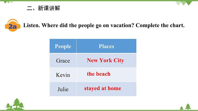 人教新目标英语八年级上册Unit 1 Where did you go on vacation Section A (1a-2d)课件第7页