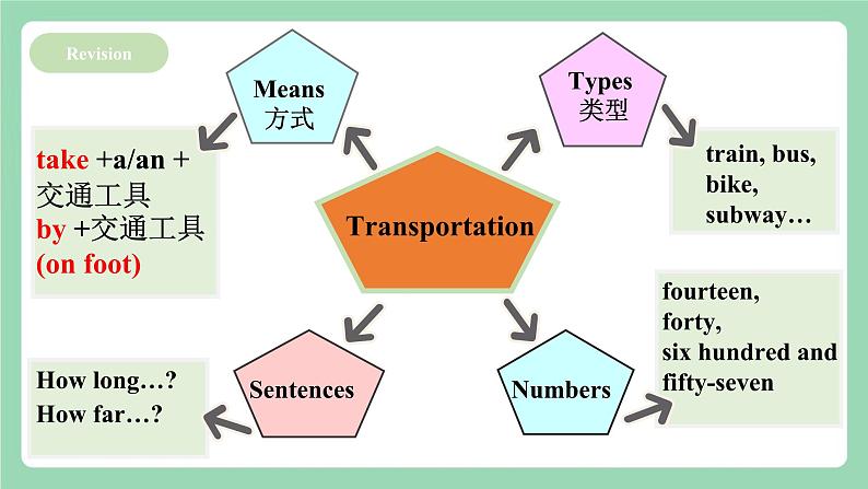 【公开课】人教新目标版英语七下Unit3 《How do you get to school ?》 SectionA 2e&Grammar focus-3c 课件+素材包04