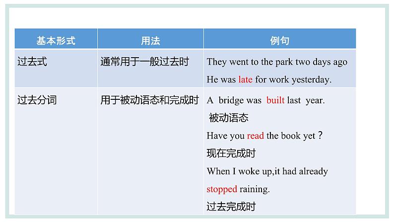 中考英语专项复习第11讲动词时态课件第5页