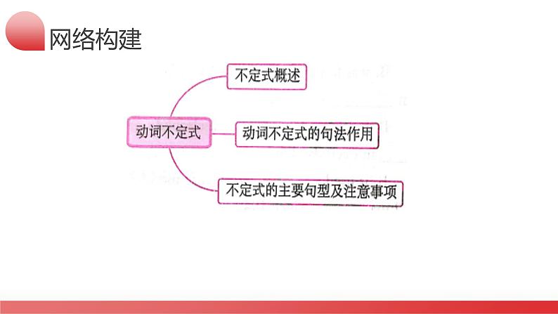 第06讲 非谓语动词之动词不定式(课件)-2024年中考英语一轮复习(全国通用)07