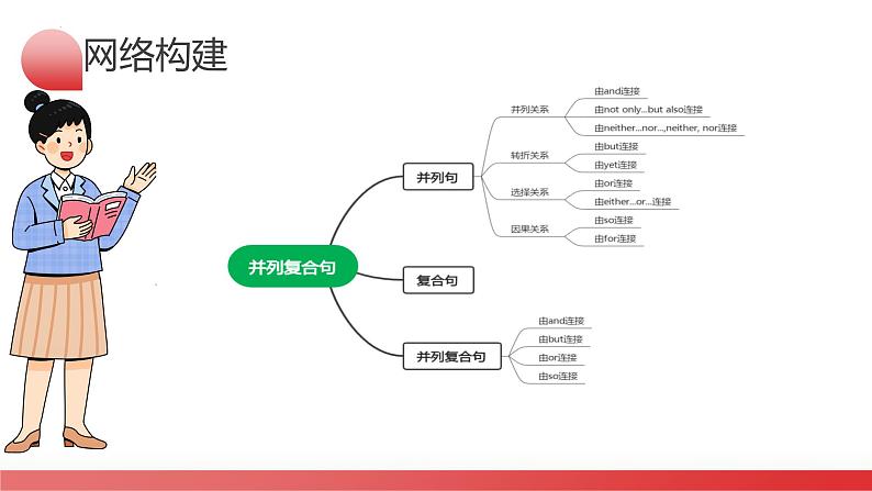 第07讲 并列复合句(课件)-2024年中考英语一轮复习(全国通用)05