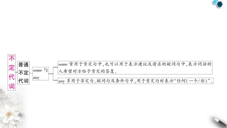 中考英语复习专题一词类考点四代词知识点2不定代词教学课件02