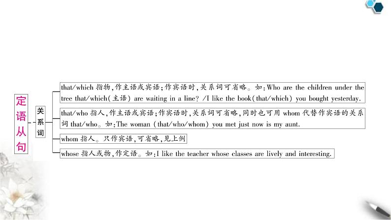 中考英语复习专题三句法考点五复合句知识点4定语从句(主从复合句)教学课件第3页
