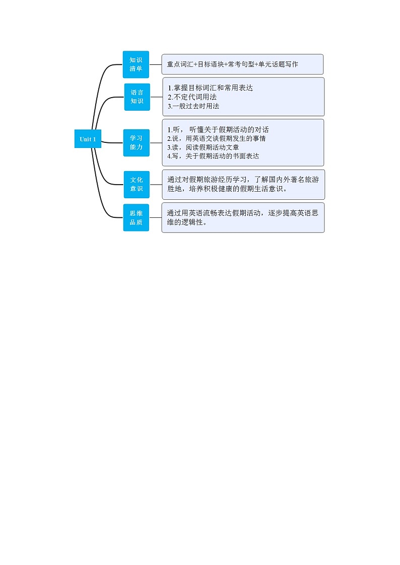 Unit 1 Where did you go on vacation (知识清单)-八年级英语上册同步备课系列(人教新目标Go For It!)02
