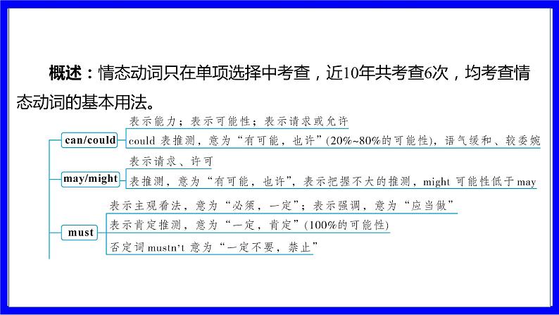人教版英语中考复习考点研究 二部分 语法专题精讲练 专题三 情态动词(10年6考) PPT课件第2页