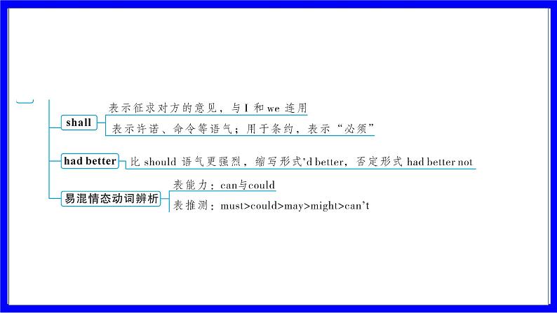 人教版英语中考复习考点研究 二部分 语法专题精讲练 专题三 情态动词(10年6考) PPT课件第4页