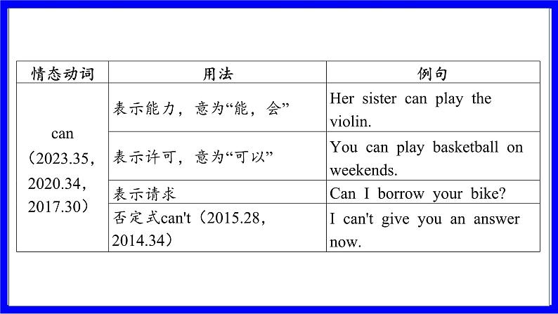 人教版英语中考复习考点研究 二部分 语法专题精讲练 专题三 情态动词(10年6考) PPT课件第6页